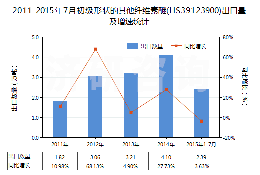 2011-2015年7月初級形狀的其他纖維素醚(HS39123900)出口量及增速統(tǒng)計 2011-2015年7月初級形狀的其他纖維素醚(HS39123900)出口量及增速統(tǒng)計